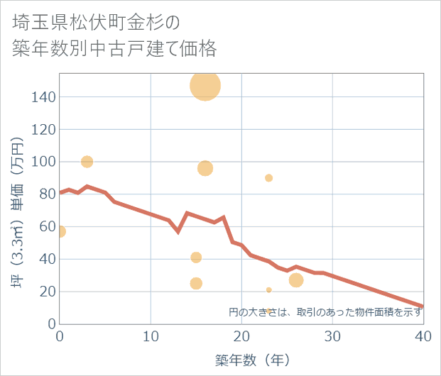 埼玉県松伏町金杉の築年数別の中古戸建て坪単価