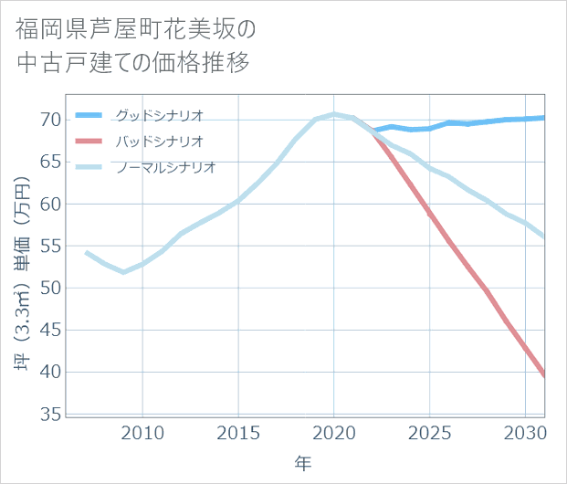 福岡県芦屋町花美坂の中古戸建て価格推移