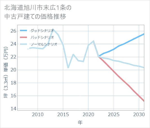 北海道旭川市末広1条の中古戸建て価格推移