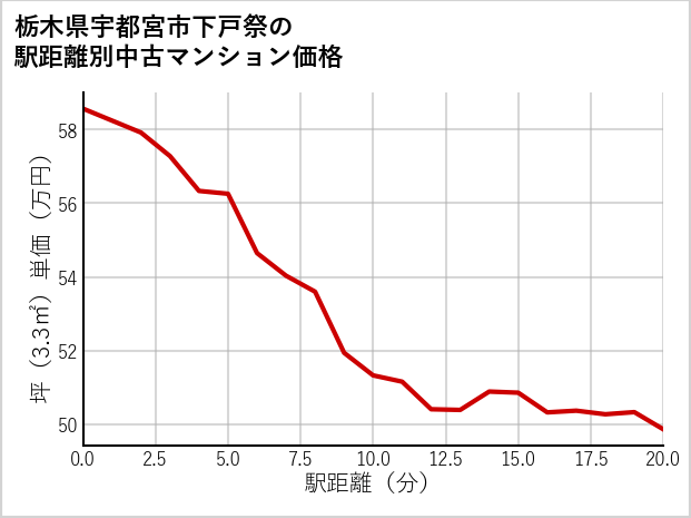 栃木県宇都宮市下戸祭の徒歩距離別の中古マンション坪単価