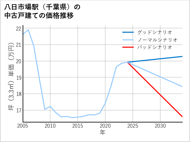 八日市場駅（千葉県）の中古戸建て価格推移
