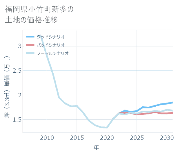 福岡県小竹町新多の土地価格推移