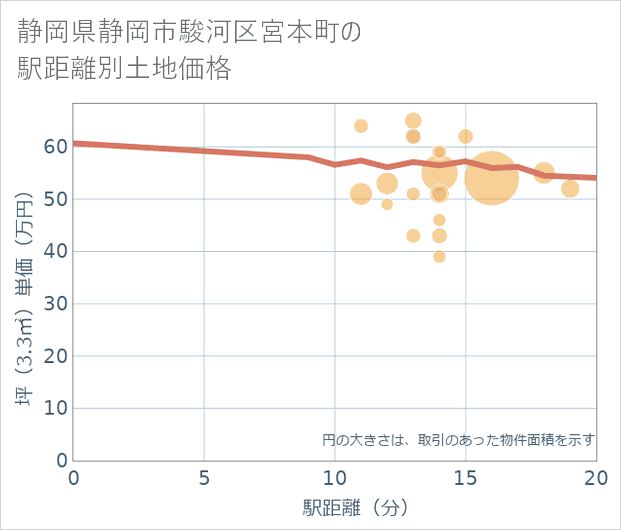 静岡県静岡市駿河区宮本町の徒歩距離別の土地坪単価