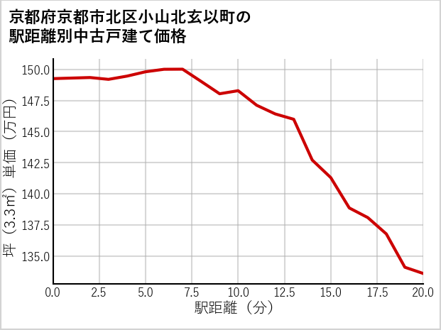 京都府京都市北区小山北玄以町の徒歩距離別の中古戸建て坪単価