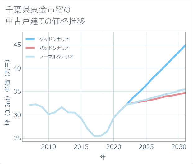千葉県東金市宿の中古戸建て価格推移