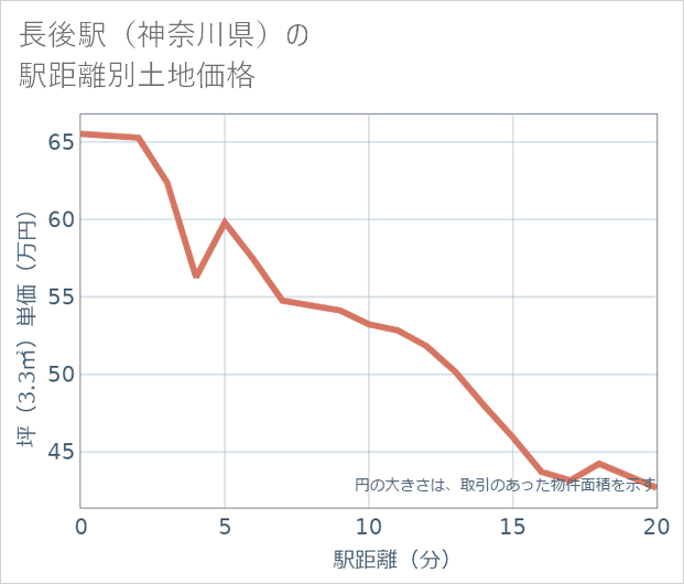 長後駅(神奈川県)の徒歩距離別の土地坪単価