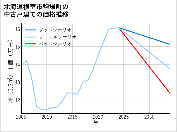 北海道根室市駒場町の中古戸建て価格推移