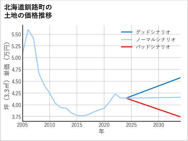 北海道釧路町の土地価格推移