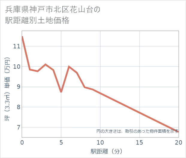兵庫県神戸市北区花山台の徒歩距離別の土地坪単価
