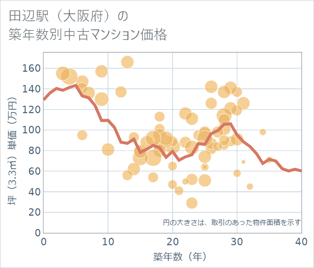 田辺駅(大阪府)の築年数別の中古マンション坪単価
