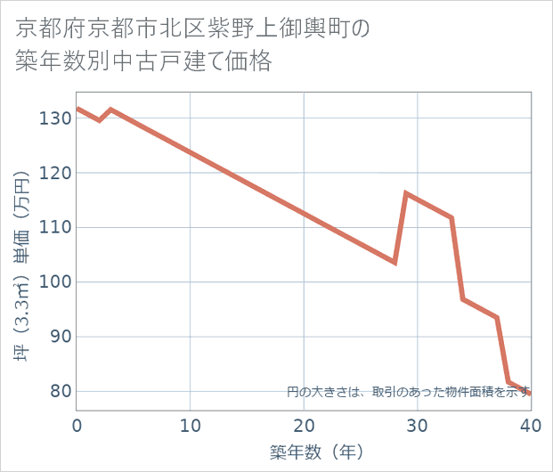 京都府京都市北区紫野上御輿町の築年数別の中古戸建て坪単価