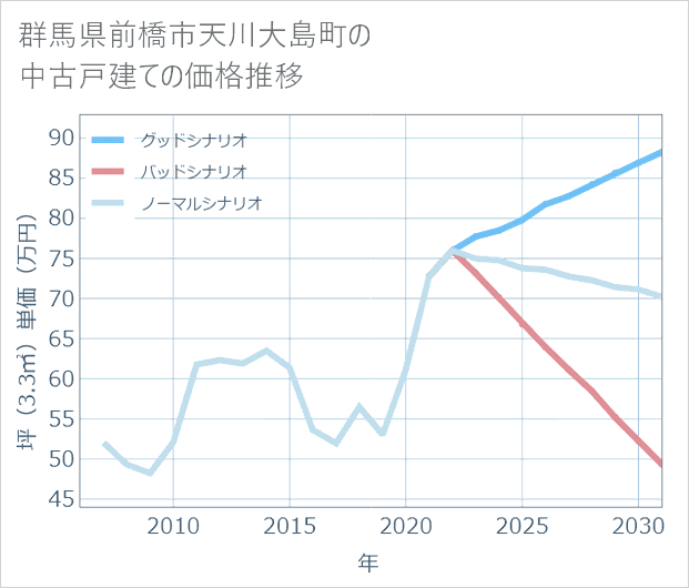 群馬県前橋市天川大島町の中古戸建て価格推移