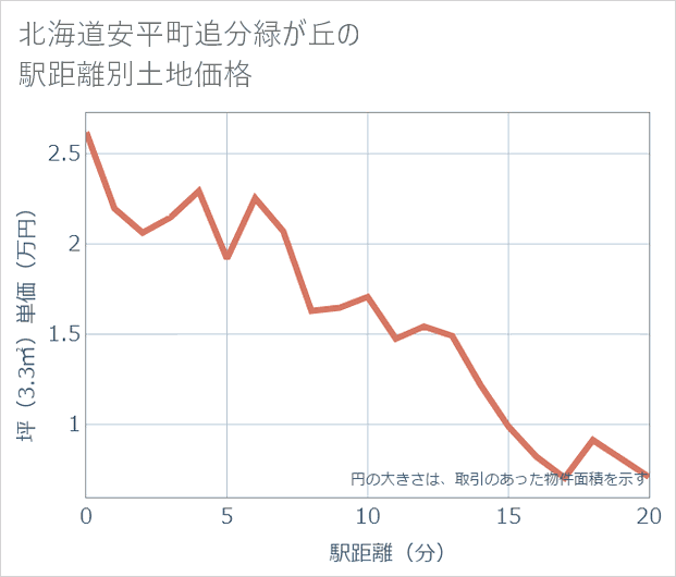 北海道安平町追分緑が丘の徒歩距離別の土地坪単価