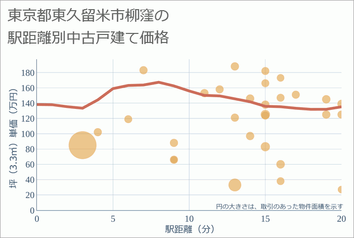 東京都東久留米市柳窪の徒歩距離別の中古戸建て坪単価