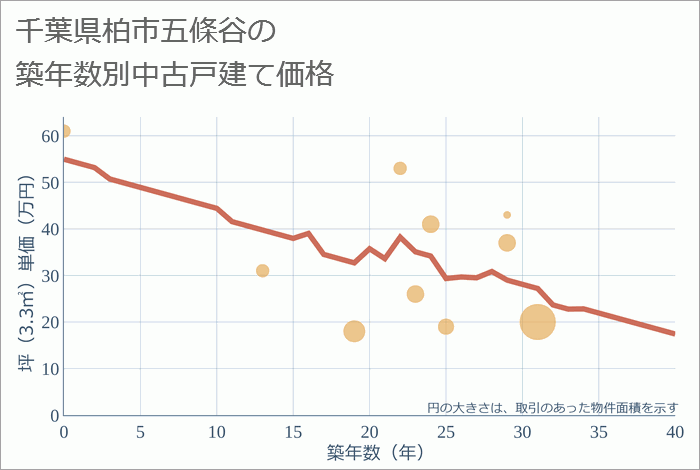 千葉県柏市五條谷の築年数別の中古戸建て坪単価