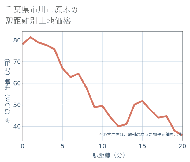 千葉県市川市原木の徒歩距離別の土地坪単価