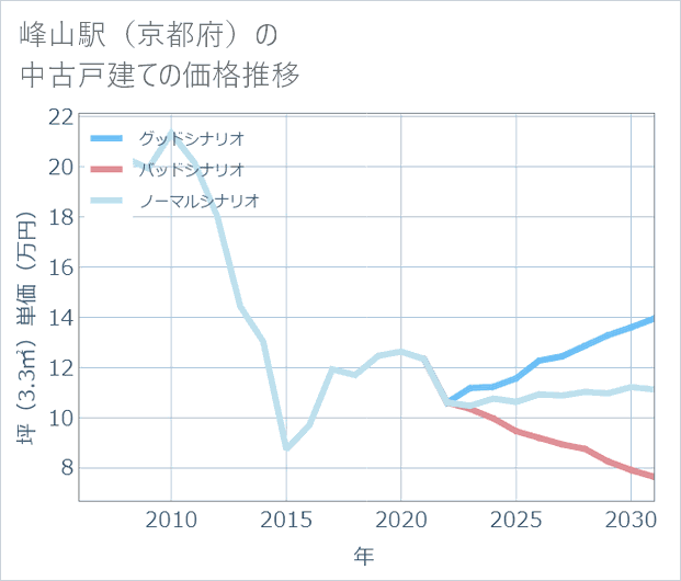 峰山駅(京都府)の中古戸建て価格推移