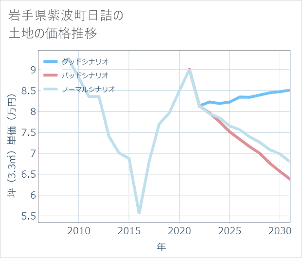 岩手県紫波町日詰の土地価格推移