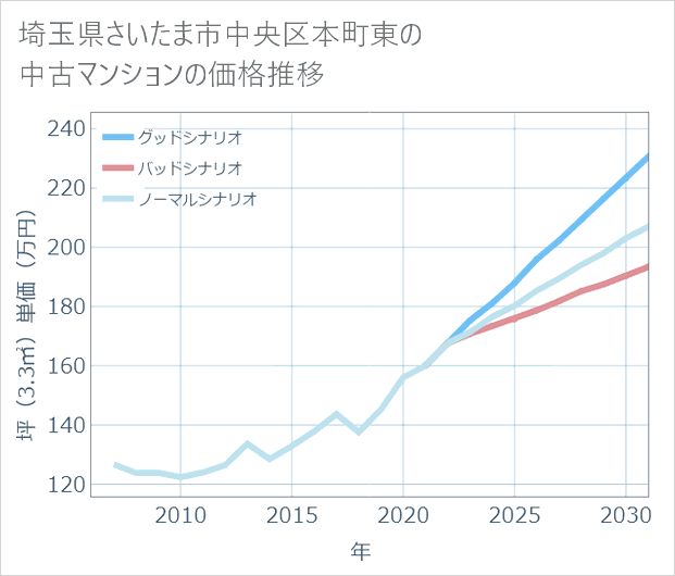 埼玉県さいたま市中央区本町東の中古マンション価格推移