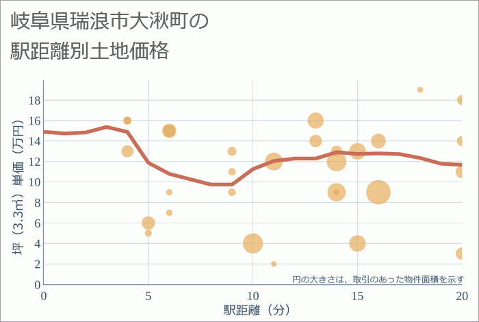 岐阜県瑞浪市大湫町の徒歩距離別の土地坪単価