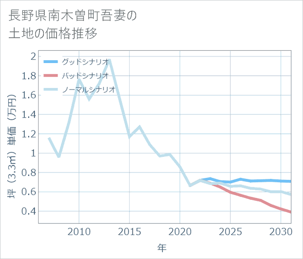 長野県南木曽町吾妻の土地価格推移