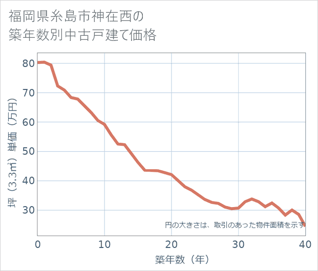 福岡県糸島市神在西の築年数別の中古戸建て坪単価
