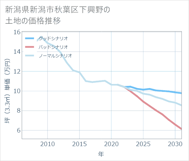 新潟県新潟市秋葉区下興野の土地価格推移