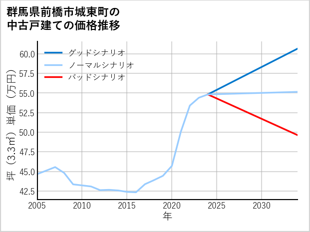 群馬県前橋市城東町の中古戸建て価格推移