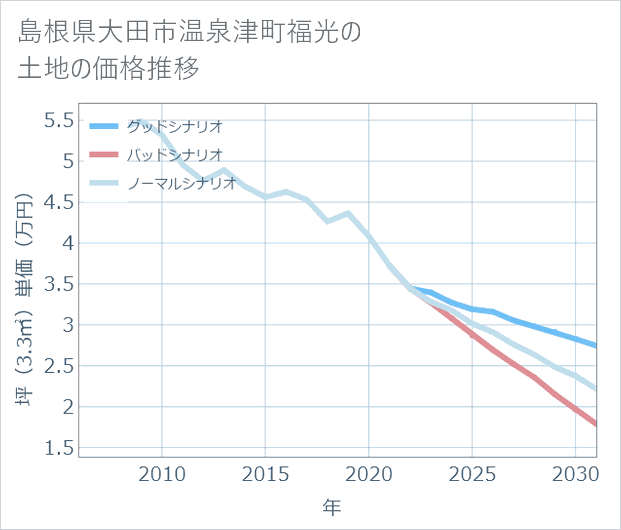 島根県大田市温泉津町福光の土地価格推移
