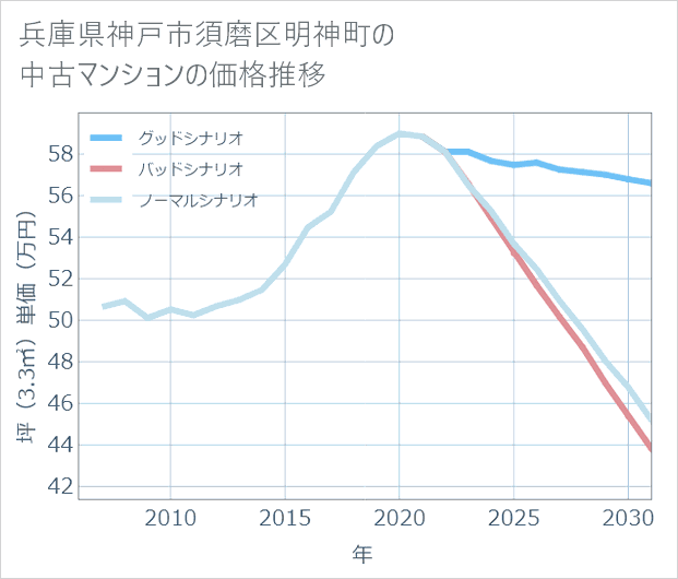 兵庫県神戸市須磨区明神町の中古マンション価格推移