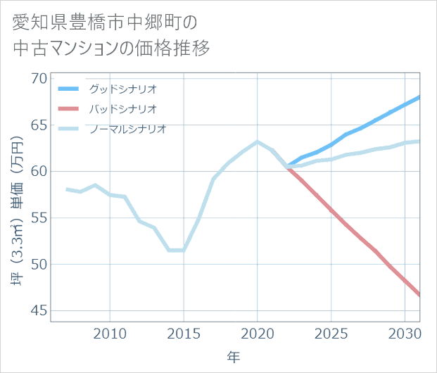 愛知県豊橋市中郷町の中古マンション価格推移