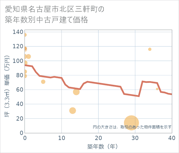 愛知県名古屋市北区三軒町の築年数別の中古戸建て坪単価