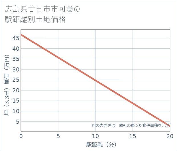 広島県廿日市市可愛の徒歩距離別の土地坪単価
