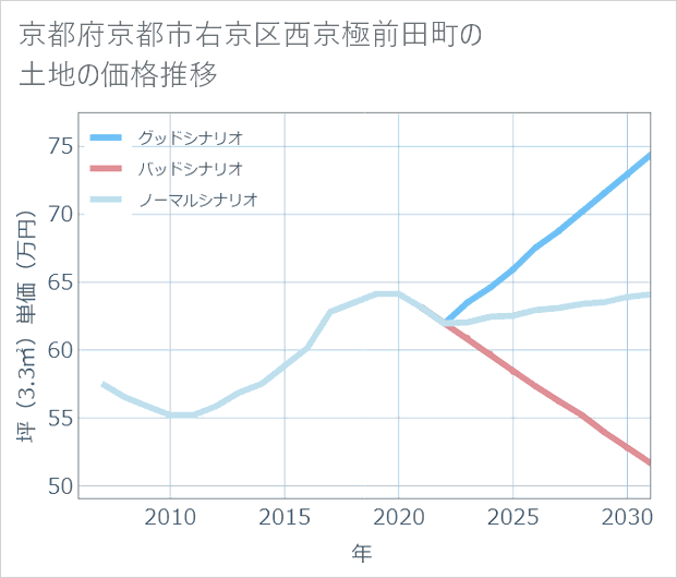 京都府京都市右京区西京極前田町の土地価格推移