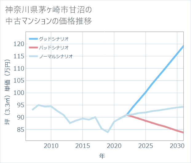 神奈川県茅ケ崎市甘沼の中古マンション価格推移