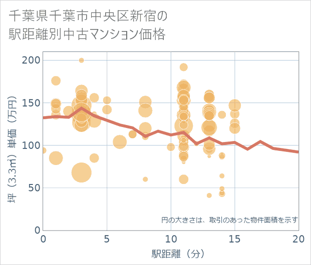 千葉県千葉市中央区新宿の徒歩距離別の中古マンション坪単価
