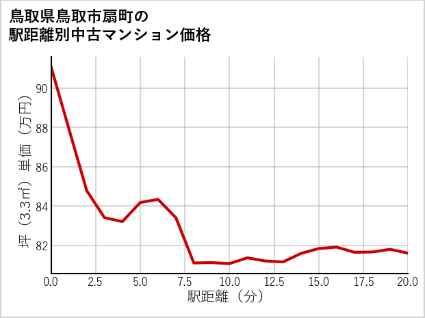 鳥取県鳥取市扇町の徒歩距離別の中古マンション坪単価