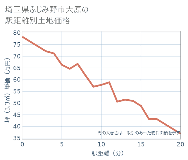 埼玉県ふじみ野市大原の徒歩距離別の土地坪単価