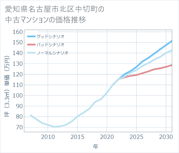 愛知県名古屋市北区中切町の中古マンション価格推移