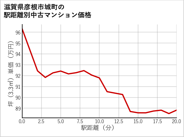 滋賀県彦根市城町の徒歩距離別の中古マンション坪単価