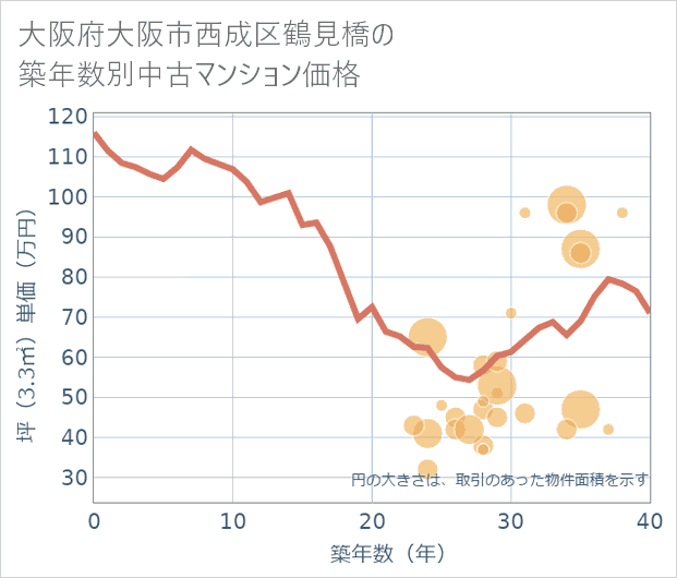 大阪府大阪市西成区鶴見橋の築年数別の中古マンション坪単価