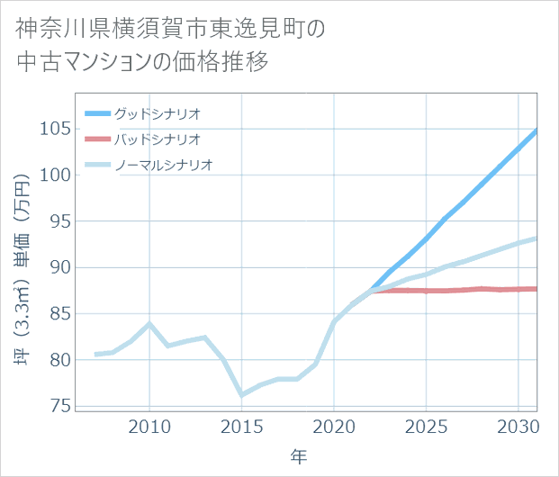 神奈川県横須賀市東逸見町の中古マンション価格推移