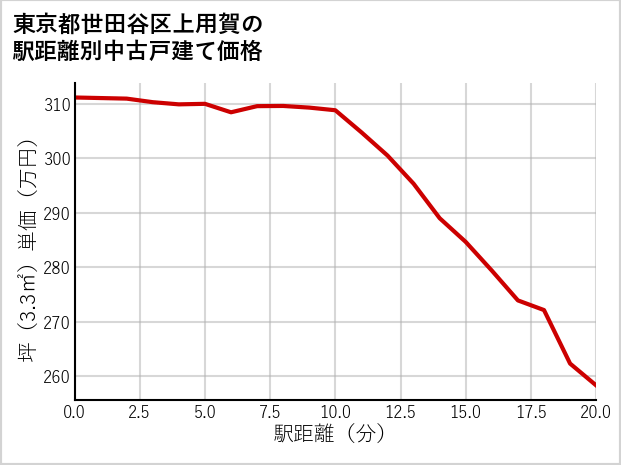東京都世田谷区上用賀の徒歩距離別の中古戸建て坪単価
