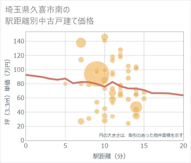 埼玉県久喜市南の徒歩距離別の中古戸建て坪単価