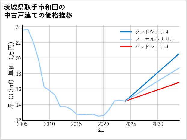 茨城県取手市和田の中古戸建て価格推移