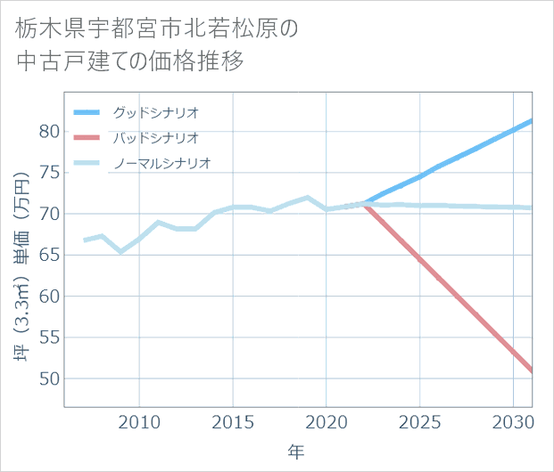 栃木県宇都宮市北若松原の中古戸建て価格推移