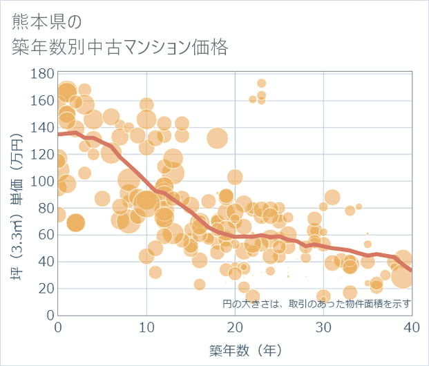 熊本県の築年数別の中古マンション坪単価