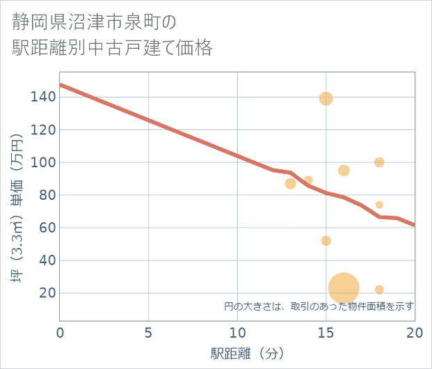 静岡県沼津市泉町の徒歩距離別の中古戸建て坪単価