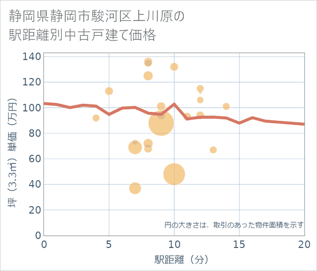 静岡県静岡市駿河区上川原の徒歩距離別の中古戸建て坪単価