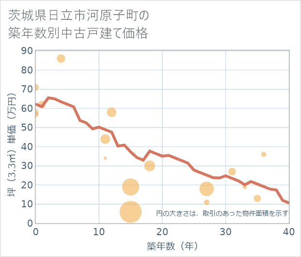 茨城県日立市河原子町の築年数別の中古戸建て坪単価